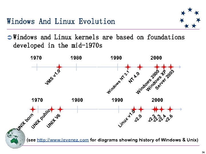 Windows And Linux Evolution Ü Windows and Linux kernels are based on foundations developed