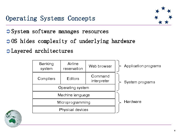 Operating Systems Concepts Ü System software manages resources Ü OS hides complexity of underlying