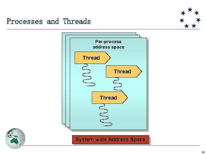 Processes and Threads Per-process address space Thread System wide Address Space 55 