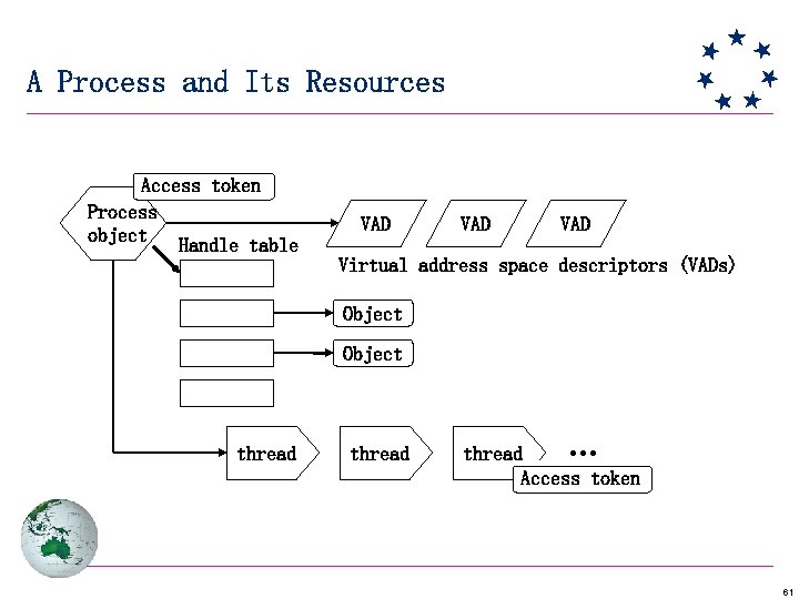 A Process and Its Resources Access token Process object Handle table VAD VAD Virtual