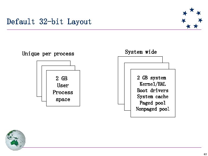 Default 32 -bit Layout Unique per process 2 GB User Process space System wide