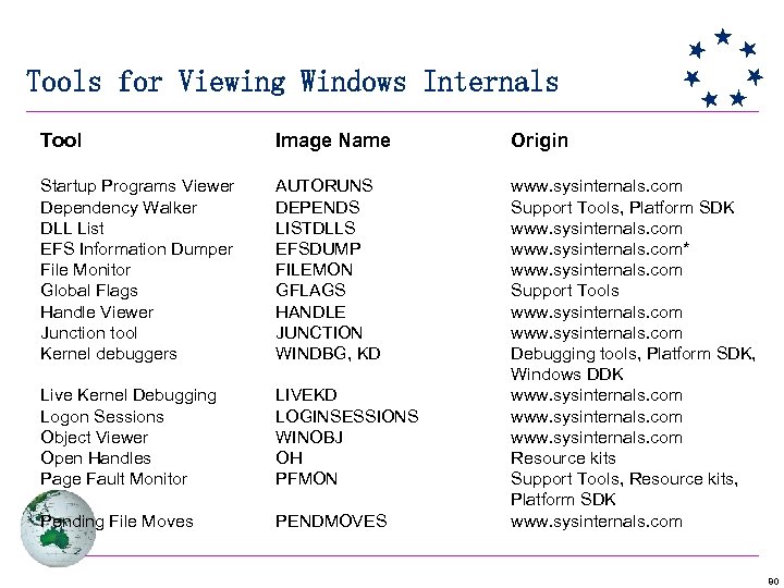 Tools for Viewing Windows Internals Tool Image Name Origin Startup Programs Viewer Dependency Walker