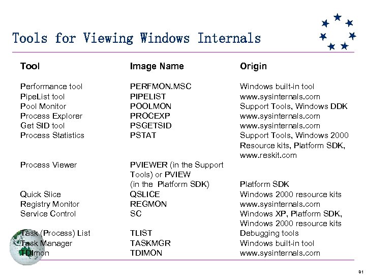 Tools for Viewing Windows Internals Tool Image Name Origin Performance tool Pipe. List tool