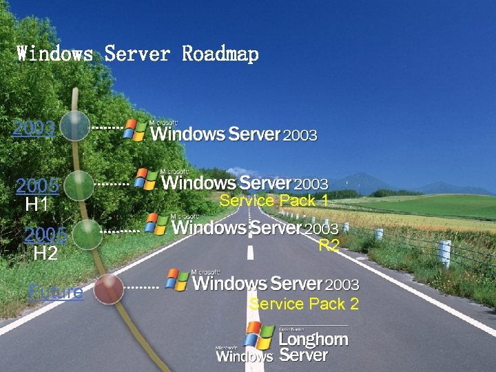 Windows Server Roadmap 2003 2005 H 1 2005 H 2 Future Service Pack 1