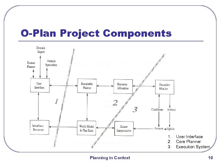 O-Plan Project Components 1. 2. 3. Planning in Context User Interface Core Planner Execution