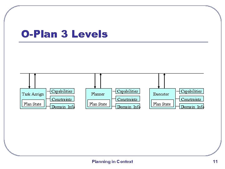 O-Plan 3 Levels Task Assign Plan State Capabilities Constraints Domain Info Planner Plan State