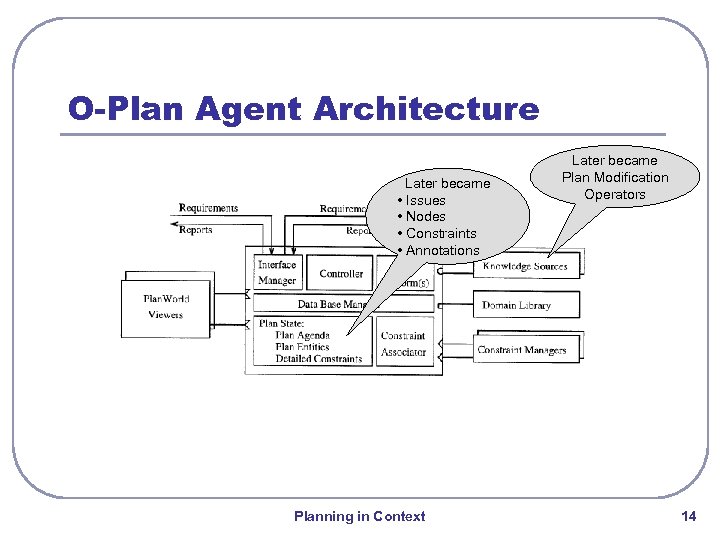 O-Plan Agent Architecture Later became • Issues • Nodes • Constraints • Annotations Planning