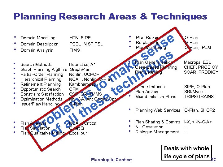 Planning Research Areas & Techniques se n se es • • e k iqu