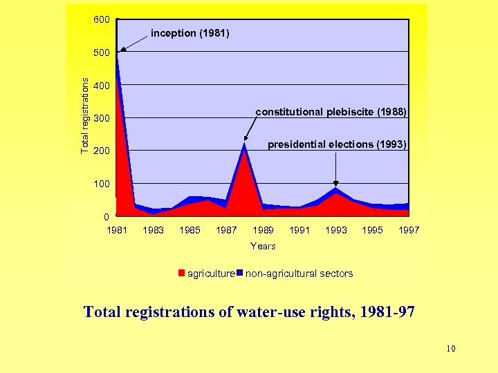 600 inception (1981) Total registrations 500 400 constitutional plebiscite (1988) 300 presidential elections (1993)