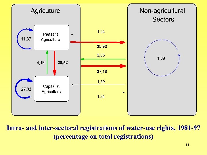 Intra- and inter-sectoral registrations of water-use rights, 1981 -97 (percentage on total registrations) 11