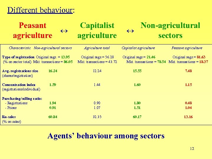 Different behaviour: Peasant agriculture Capitalist agriculture Characteristic Non-agricultural sectors Agriculture total Type of registration