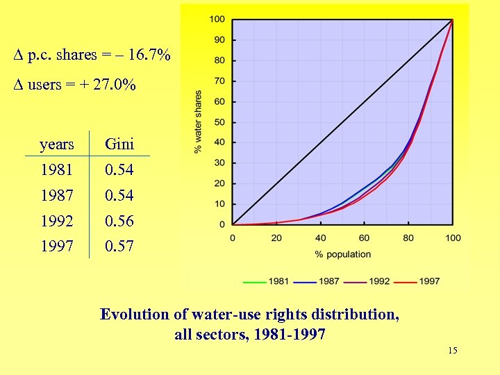  p. c. shares = – 16. 7% users = + 27. 0% years