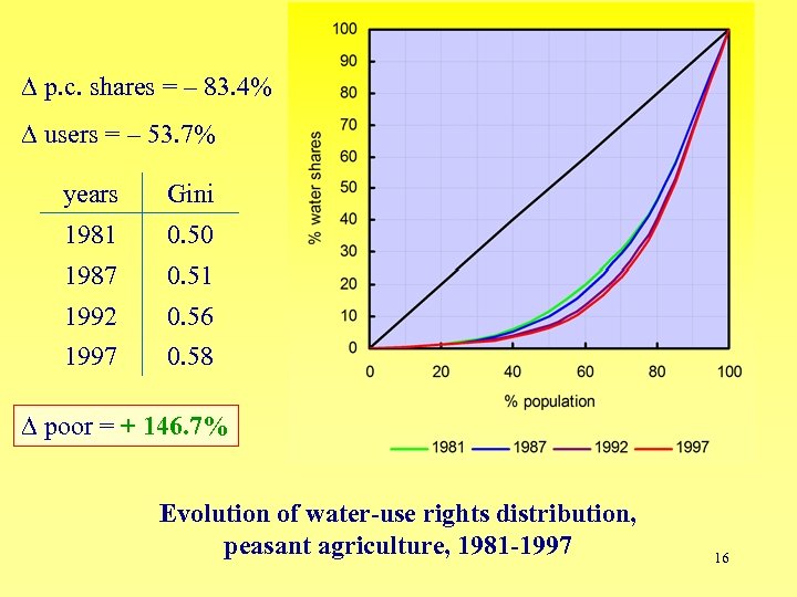  p. c. shares = – 83. 4% users = – 53. 7% years