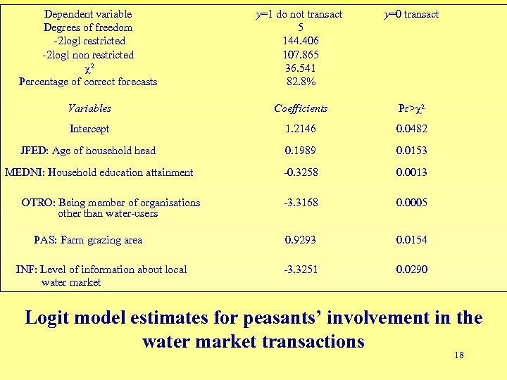 Dependent variable Degrees of freedom -2 logl restricted -2 logl non restricted 2 Percentage