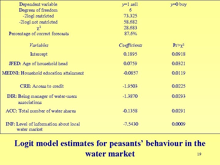 Dependent variable Degrees of freedom -2 logl restricted -2 logl not restricted 2 Percentage