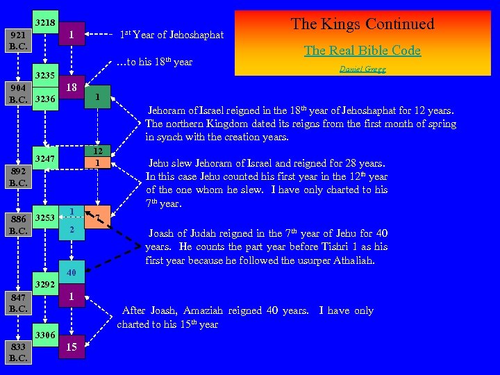 3218 1 921 B. C. 1 st Year of Jehoshaphat …to his 3235 904