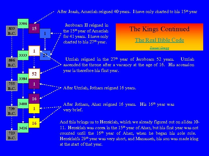 After Joash, Amaziah reigned 40 years. I have only charted to his 15 th