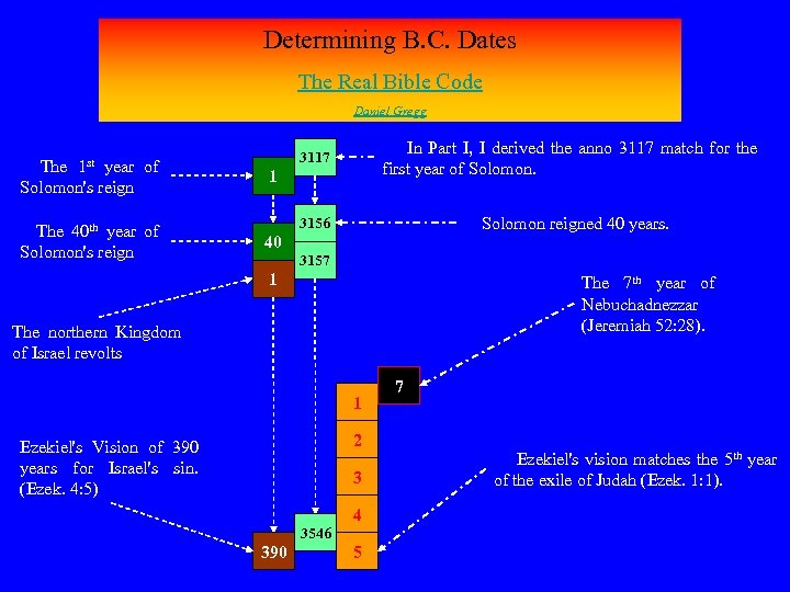 Determining B. C. Dates The Real Bible Code Daniel Gregg 1 st The year