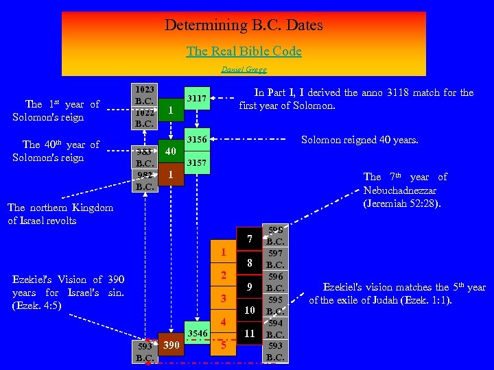 Determining B. C. Dates The Real Bible Code Daniel Gregg 1 st The year