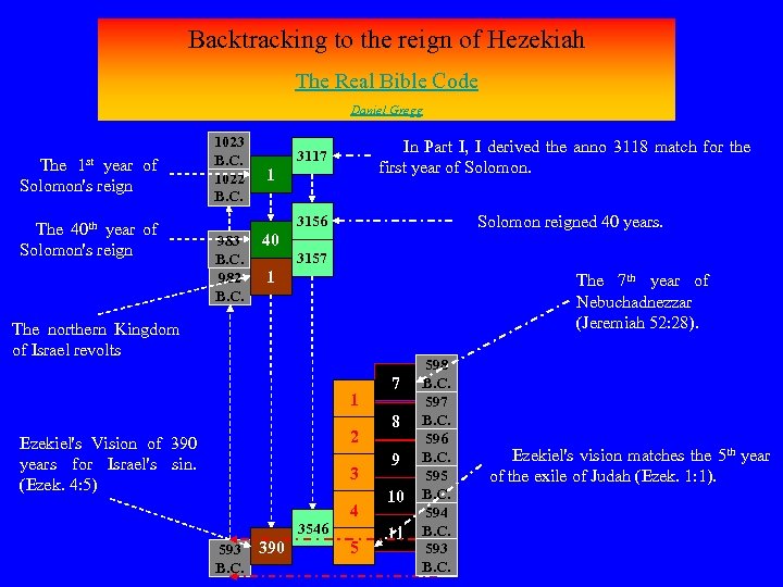 Backtracking to the reign of Hezekiah The Real Bible Code Daniel Gregg 1 st