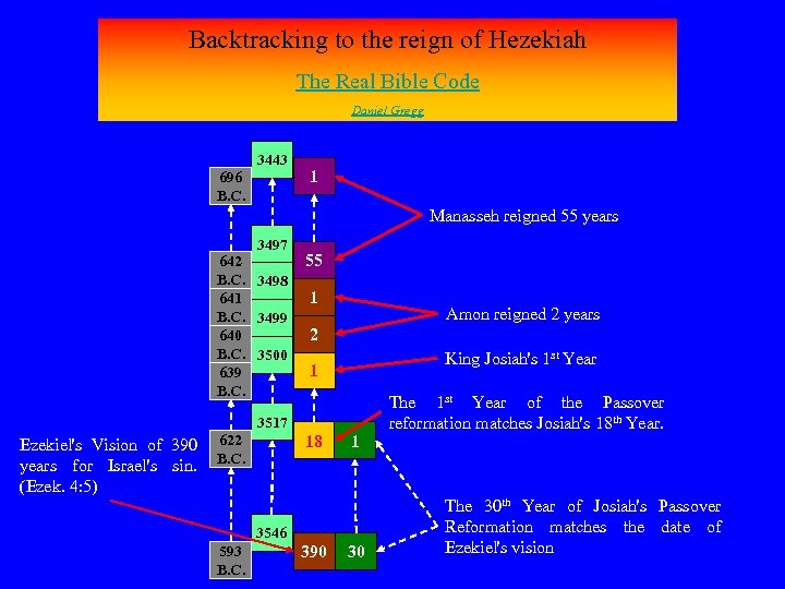 Backtracking to the reign of Hezekiah The Real Bible Code Daniel Gregg 696 B.