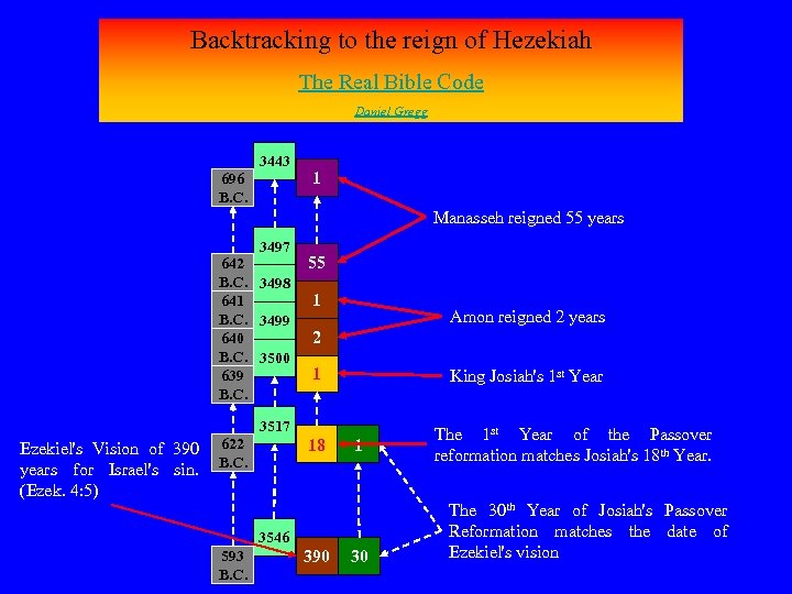 Backtracking to the reign of Hezekiah The Real Bible Code Daniel Gregg 696 B.