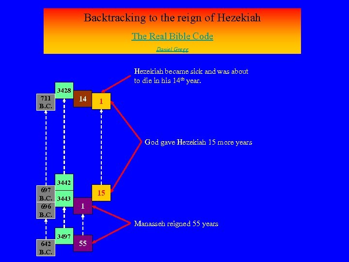 Backtracking to the reign of Hezekiah The Real Bible Code Daniel Gregg Hezekiah became