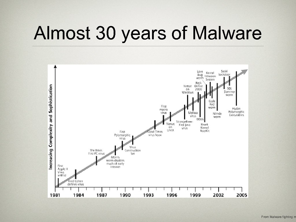 Almost 30 years of Malware From Malware fighting m 