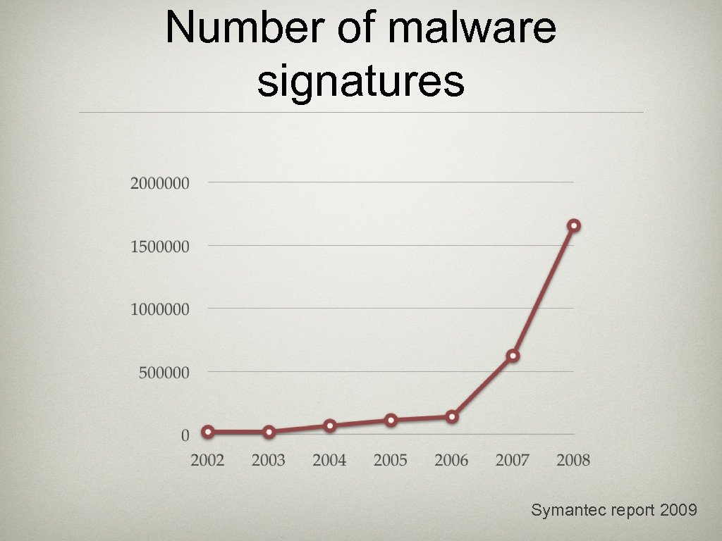 Number of malware signatures Symantec report 2009 