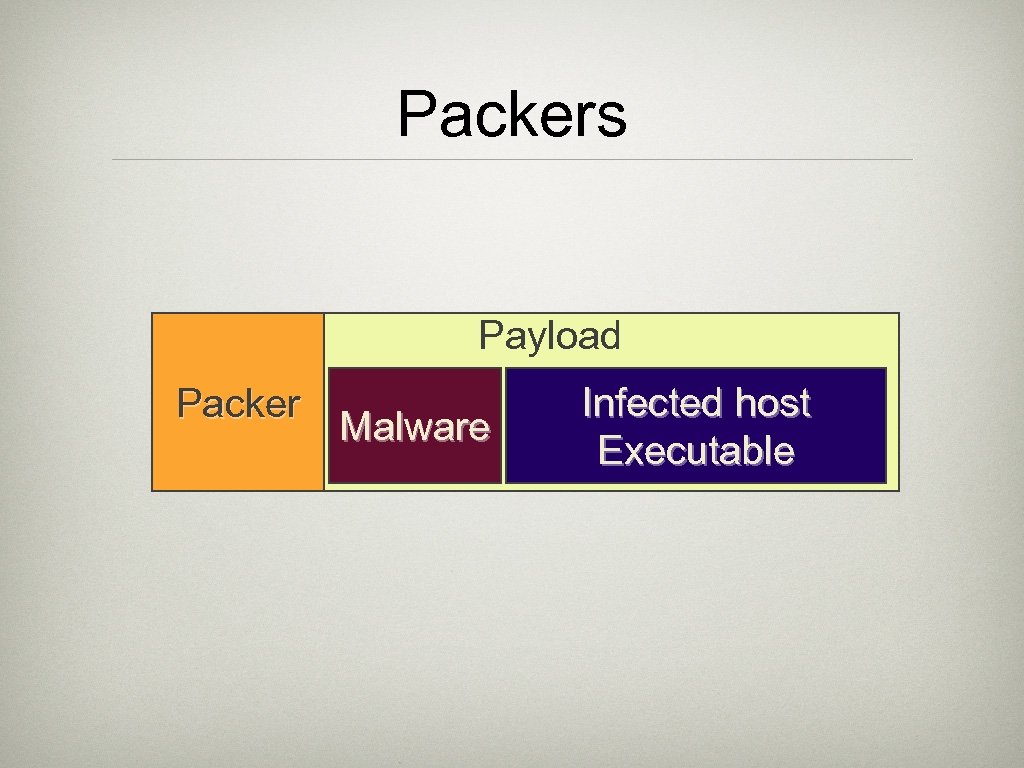 Packers Payload Packer Malware Infected host Executable 