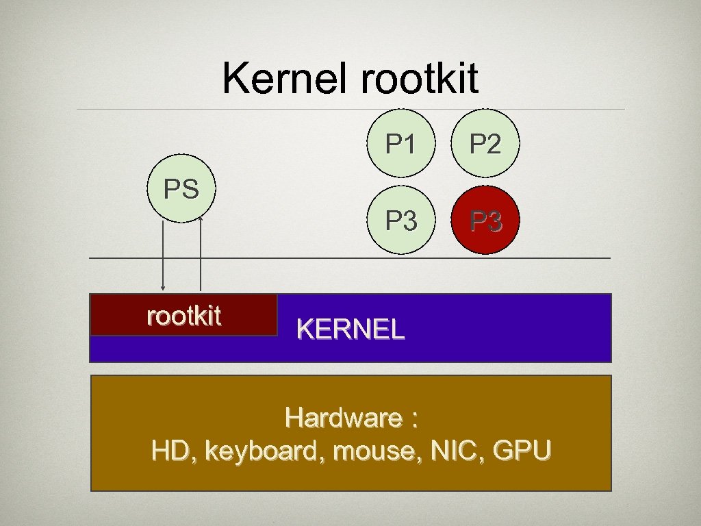 Kernel rootkit P 1 PS rootkit P 2 P 3 KERNEL Hardware : HD,