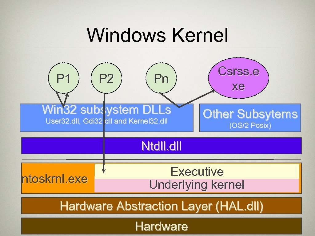 Windows Kernel P 1 P 2 Pn Win 32 subsystem DLLs User 32. dll,