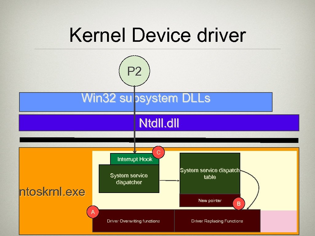 Kernel Device driver P 2 Win 32 subsystem DLLs Ntdll. dll C Interrupt Hook