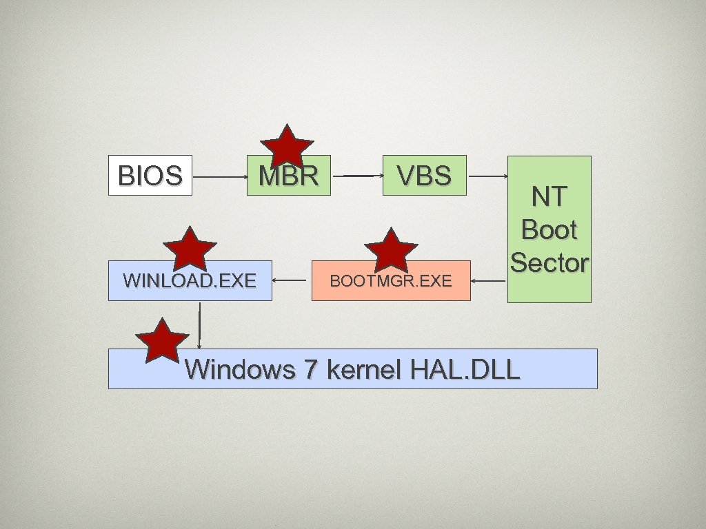 BIOS MBR WINLOAD. EXE VBS BOOTMGR. EXE NT Boot Sector Windows 7 kernel HAL.