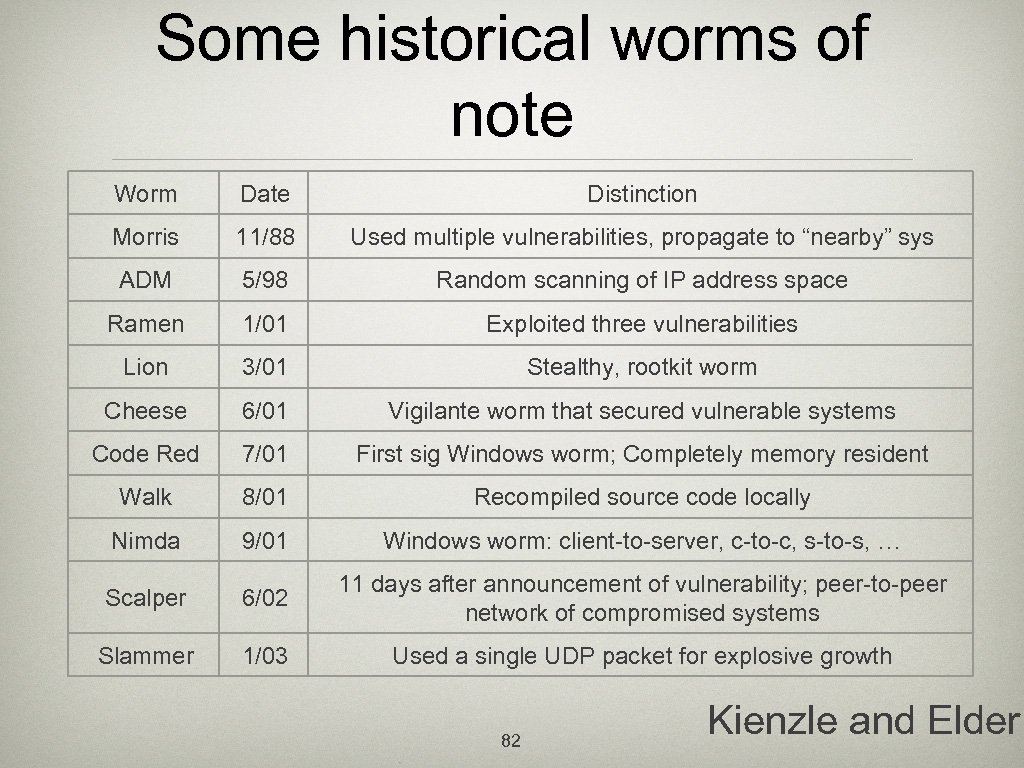 Some historical worms of note Worm Date Distinction Morris 11/88 Used multiple vulnerabilities, propagate