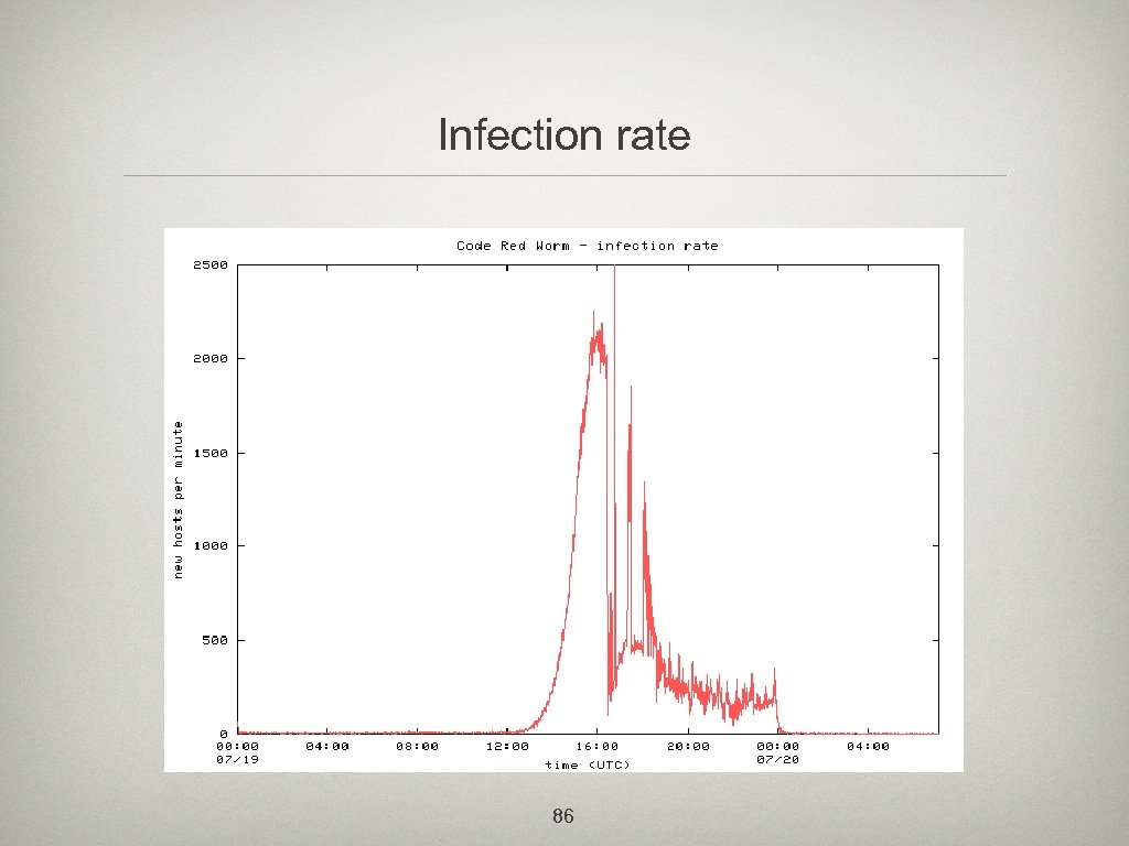 Infection rate 86 