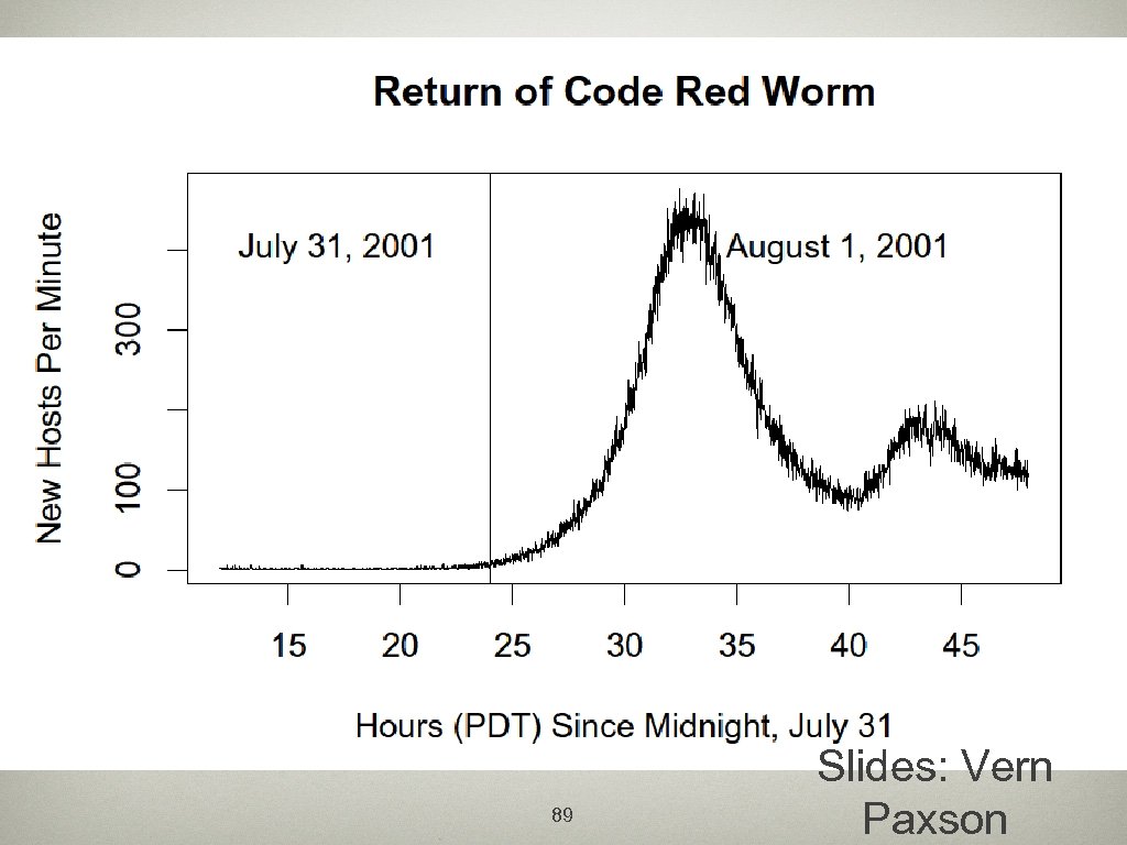 89 Slides: Vern Paxson 