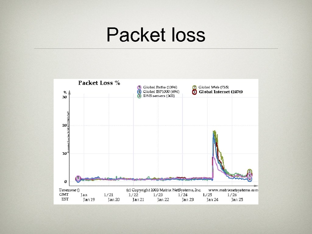 Packet loss 