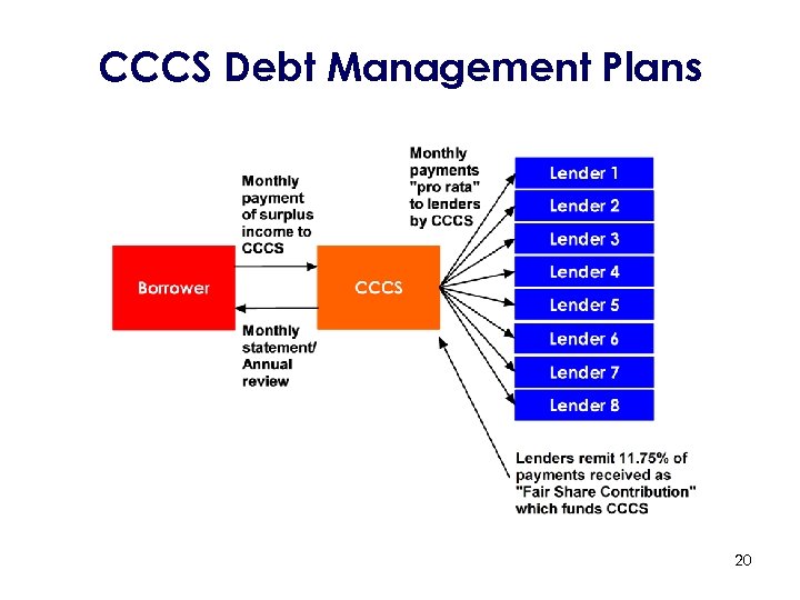 CCCS Debt Management Plans 20 