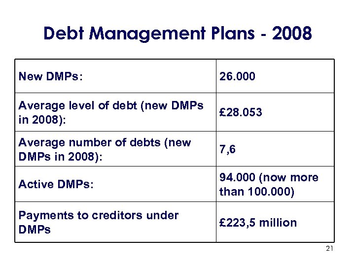 Debt Management Plans - 2008 New DMPs: 26. 000 Average level of debt (new