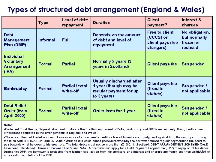 Types of structured debt arrangement (England & Wales) Type Level of debt repayment Duration