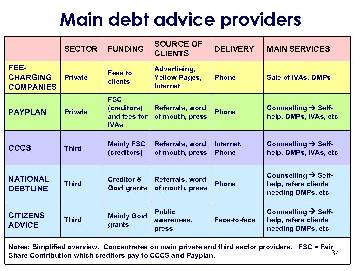 Main debt advice providers FUNDING SOURCE OF CLIENTS DELIVERY MAIN SERVICES FEEPrivate CHARGING COMPANIES