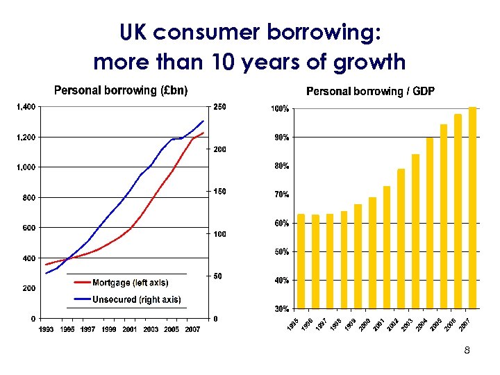 UK consumer borrowing: more than 10 years of growth 8 