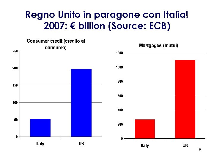 Regno Unito in paragone con Italia! 2007: € billion (Source: ECB) 9 