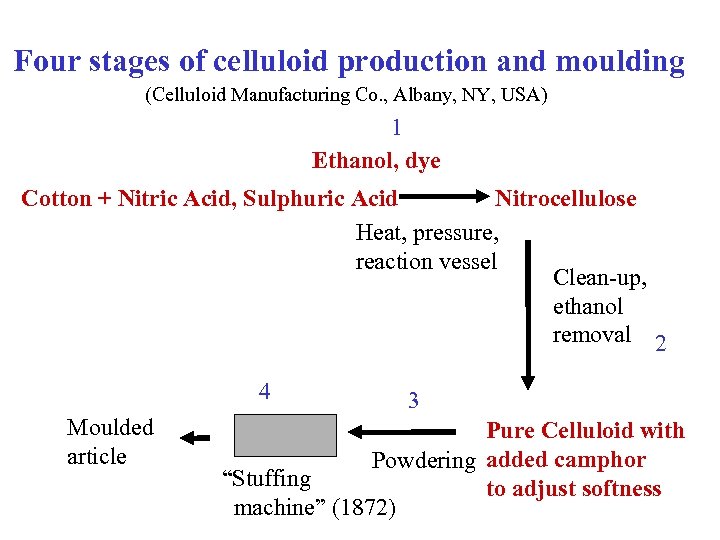 Four stages of celluloid production and moulding (Celluloid Manufacturing Co. , Albany, NY, USA)
