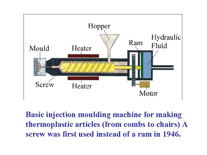 Basic injection moulding machine for making thermoplastic articles (from combs to chairs) A screw