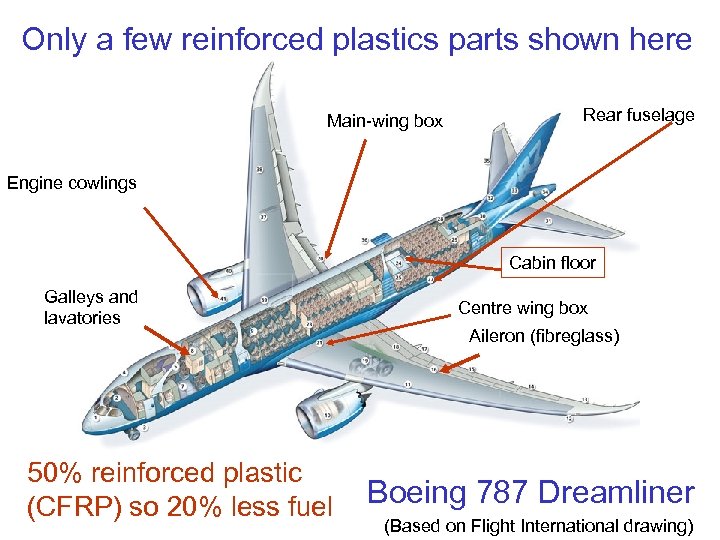 Only a few reinforced plastics parts shown here Main-wing box Rear fuselage Engine cowlings