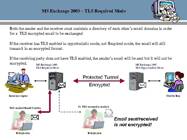 MS Exchange 2003 – TLS Required Mode Both the sender and the receiver must