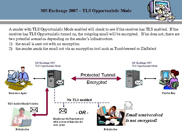 MS Exchange 2007 – TLS Opportunistic Mode A sender with TLS Opportunistic Mode enabled