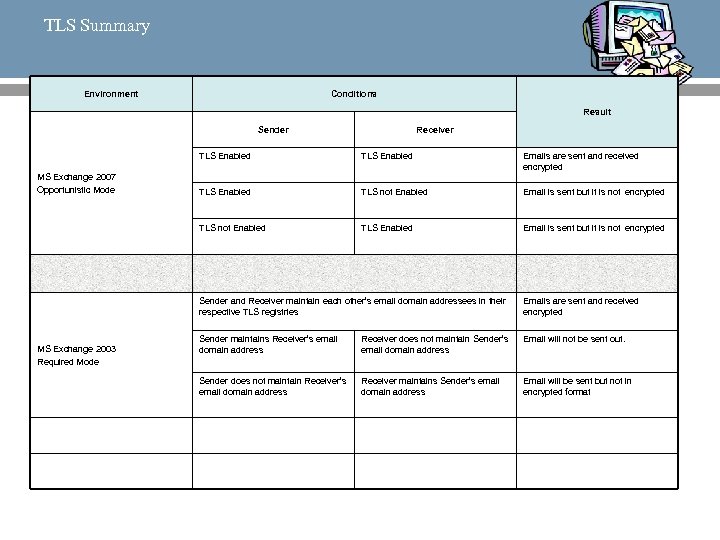 TLS Summary Environment Conditions Result Sender Receiver TLS Enabled Emails are sent and received